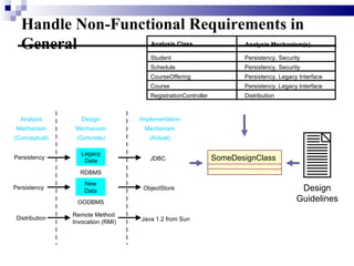 Handle Non-Functional Requirements in General Analysis Class Analysis Mechanism(s) Student Schedule CourseOffering Course RegistrationController Persistency, Security Persistency, Legacy Interface Persistency, Legacy Interface Distribution Persistency, Security Remote Method Invocation (RMI) Persistency Analysis Mechanism (Conceptual) Design Mechanism (Concrete) Implementation Mechanism (Actual) OODBMS RDBMS JDBC ObjectStore Java 1.2 from Sun Legacy Data New Data Distribution Persistency SomeDesignClass Design Guidelines 
