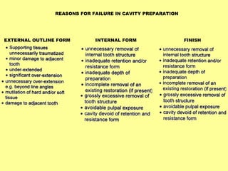REASONS FOR FAILURE IN CAVITY PREPARATION
EXTERNAL OUTLINE FORM INTERNAL FORM FINISH
 