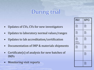 • Updates of CVs, CVs for new investigators
• Updates to laboratory normal values/ranges
• Updates to lab accreditation/certification
• Documentation of IMP & materials shipments
• Certificate(s) of analysis for new batches of
IMPs
• Monitoring visit reports
INV SPO
 
 

where
required

 


During trial
 