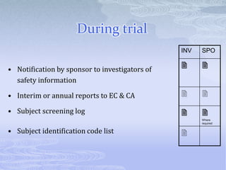 • Notification by sponsor to investigators of
safety information
• Interim or annual reports to EC & CA
• Subject screening log
• Subject identification code list
INV SPO
 
 
 
Where
required

During trial
 