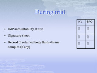 • IMP accountability at site
• Signature sheet
• Record of retained body fluids/tissue
samples (if any)
INV SPO
 
 
 
During trial
 