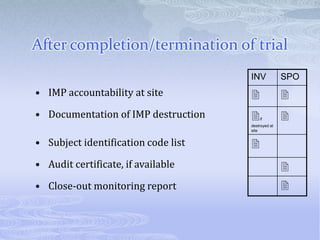 • IMP accountability at site
• Documentation of IMP destruction
• Subject identification code list
• Audit certificate, if available
• Close-out monitoring report
After completion/termination of trial
INV SPO
 
if
destroyed at
site




 