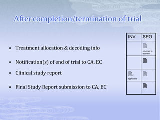 • Treatment allocation & decoding info
• Notification(s) of end of trial to CA, EC
• Clinical study report
• Final Study Report submission to CA, EC
INV SPO

returned to
sponsor

if
applicable


After completion/termination of trial
 