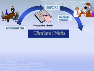 Preparation of trial
Clinical Trials
 