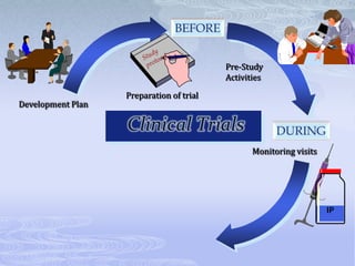 Preparation of trial
Pre-Study
Activities
IP
Clinical Trials
 