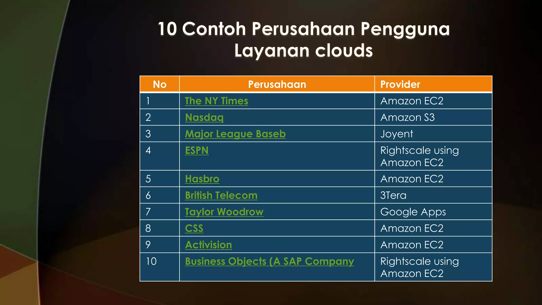 No

Perusahaan

Provider

1

The NY Times

Amazon EC2

2

Nasdaq

Amazon S3

3

Major League Baseb

Joyent

4

ESPN

Rightscale using
Amazon EC2

5

Hasbro

Amazon EC2

6

British Telecom

3Tera

7

Taylor Woodrow

Google Apps

8

CSS

Amazon EC2

9

Activision

Amazon EC2

10

Business Objects (A SAP Company

Rightscale using
Amazon EC2

 