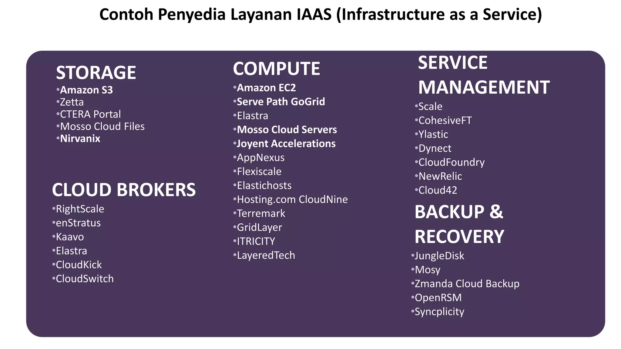 Contoh Penyedia Layanan IAAS (Infrastructure as a Service)

STORAGE

•Amazon S3
•Zetta
•CTERA Portal
•Mosso Cloud Files
•Nirvanix

CLOUD BROKERS
•RightScale
•enStratus
•Kaavo
•Elastra
•CloudKick
•CloudSwitch

COMPUTE
•Amazon EC2
•Serve Path GoGrid
•Elastra
•Mosso Cloud Servers
•Joyent Accelerations
•AppNexus
•Flexiscale
•Elastichosts
•Hosting.com CloudNine
•Terremark
•GridLayer
•ITRICITY
•LayeredTech

SERVICE
MANAGEMENT
•Scale
•CohesiveFT
•Ylastic
•Dynect
•CloudFoundry
•NewRelic
•Cloud42

BACKUP &
RECOVERY
•JungleDisk
•Mosy
•Zmanda Cloud Backup
•OpenRSM
•Syncplicity

 
