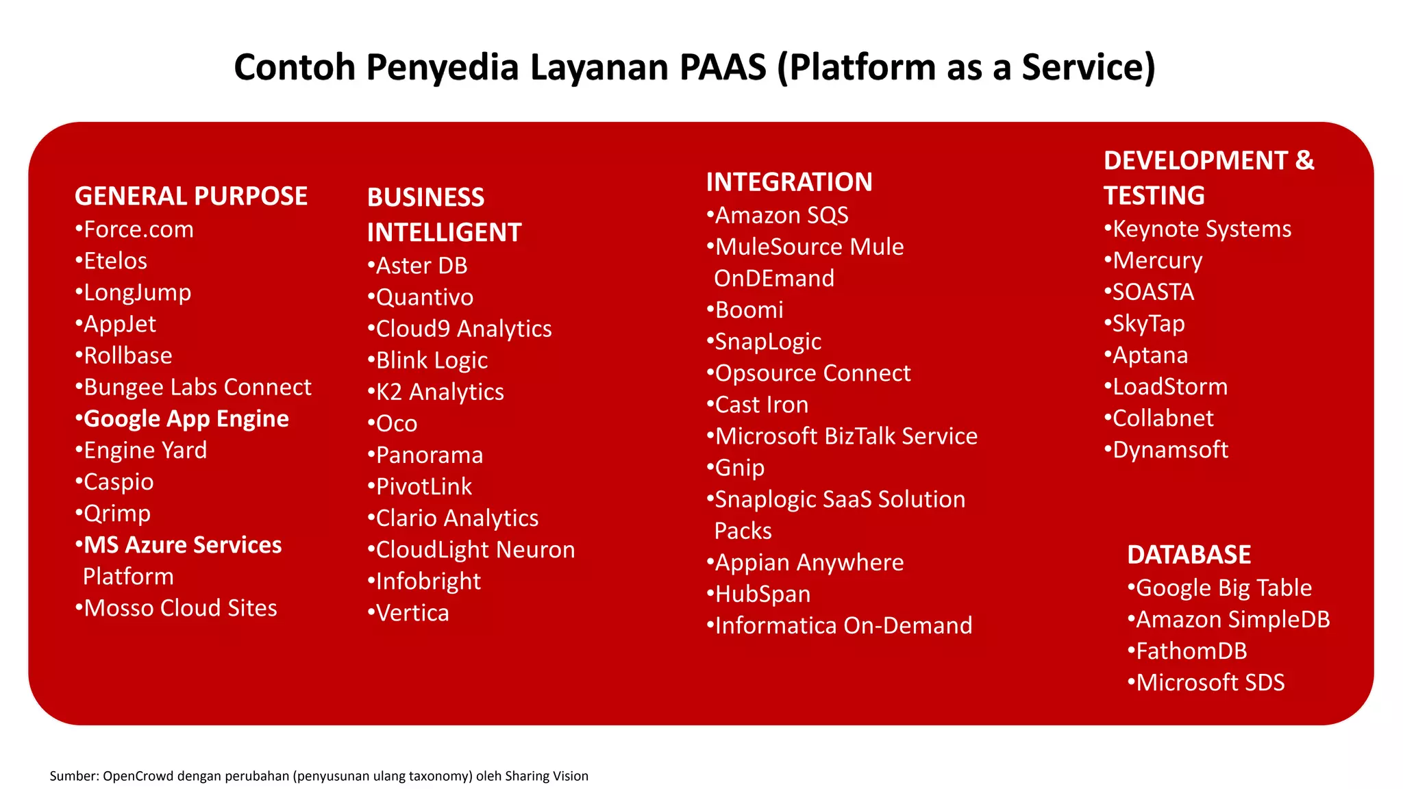 Contoh Penyedia Layanan PAAS (Platform as a Service)
GENERAL PURPOSE
•Force.com
•Etelos
•LongJump
•AppJet
•Rollbase
•Bungee Labs Connect
•Google App Engine
•Engine Yard
•Caspio
•Qrimp
•MS Azure Services
Platform
•Mosso Cloud Sites

BUSINESS
INTELLIGENT
•Aster DB
•Quantivo
•Cloud9 Analytics
•Blink Logic
•K2 Analytics
•Oco
•Panorama
•PivotLink
•Clario Analytics
•CloudLight Neuron
•Infobright
•Vertica

Sumber: OpenCrowd dengan perubahan (penyusunan ulang taxonomy) oleh Sharing Vision

INTEGRATION
•Amazon SQS
•MuleSource Mule
OnDEmand
•Boomi
•SnapLogic
•Opsource Connect
•Cast Iron
•Microsoft BizTalk Service
•Gnip
•Snaplogic SaaS Solution
Packs
•Appian Anywhere
•HubSpan
•Informatica On-Demand

DEVELOPMENT &
TESTING
•Keynote Systems
•Mercury
•SOASTA
•SkyTap
•Aptana
•LoadStorm
•Collabnet
•Dynamsoft

DATABASE
•Google Big Table
•Amazon SimpleDB
•FathomDB
•Microsoft SDS

 