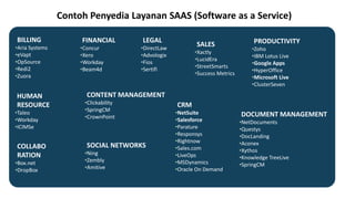 Contoh Penyedia Layanan SAAS (Software as a Service)
BILLING
•Aria Systems
•eVapt
•OpSource
•Redi2
•Zuora

HUMAN
RESOURCE
•Taleo
•Workday
•ICIMSe

COLLABO
RATION
•Box.net
•DropBox

FINANCIAL
•Concur
•Xero
•Workday
•Beam4d

LEGAL

SALES

•DirectLaw
•Advologix
•Fios
•Sertifi

•Xactly
•LucidEra
•StreetSmarts
•Success Metrics

PRODUCTIVITY
•Zoho
•IBM Lotus Live
•Google Apps
•HyperOffice
•Microsoft Live
•ClusterSeven

CONTENT MANAGEMENT
•Clickability
•SpringCM
•CrownPoint

SOCIAL NETWORKS
•Ning
•Zembly
•Amitive

CRM
•NetSuite
•Salesforce
•Parature
•Responsys
•Rightnow
•Sales.com
•LiveOps
•MSDynamics
•Oracle On Demand

DOCUMENT MANAGEMENT
•NetDocuments
•Questys
•DocLanding
•Aconex
•Xythos
•Knowledge TreeLive
•SpringCM

 