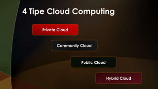 Private Cloud

Community Cloud

Public Cloud

Hybrid Cloud

 