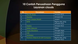 No

Perusahaan

Provider

1

The NY Times

Amazon EC2

2

Nasdaq

Amazon S3

3

Major League Baseb

Joyent

4

ESPN

Rightscale using
Amazon EC2

5

Hasbro

Amazon EC2

6

British Telecom

3Tera

7

Taylor Woodrow

Google Apps

8

CSS

Amazon EC2

9

Activision

Amazon EC2

10

Business Objects (A SAP Company

Rightscale using
Amazon EC2

 