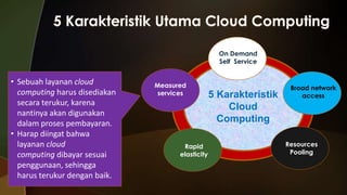 On Demand
Self Service

• Sebuah layanan cloud
computing harus disediakan
secara terukur, karena
nantinya akan digunakan
dalam proses pembayaran.
• Harap diingat bahwa
layanan cloud
computing dibayar sesuai
penggunaan, sehingga
harus terukur dengan baik.

Measured
services

Rapid
elasticity

5 Karakteristik
Cloud
Computing

Broad network
access

Resources
Pooling

 