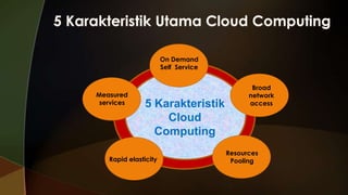 On Demand
Self Service

Measured
services

5 Karakteristik
Cloud
Computing

Rapid elasticity

Broad
network
access

Resources
Pooling

 