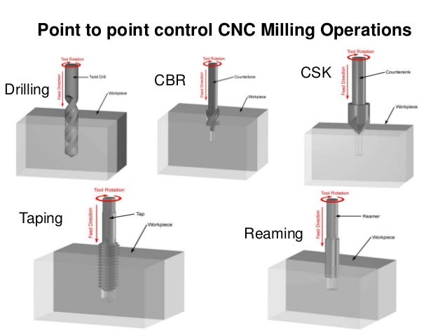 CNC MILLING Operations