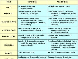 Compartilhamento; descoberta; confiança; amizade; realização; espiritualidade  Conhecimento, desempenho; ganhos; reconhecimentos; direcionamento VALORES Variável, fases  (de 6 meses a 2 anos) Variável  (de 8 a 245h) PRAZOS Atuação profissional alinhada à visão e à estratégia pessoal; ampliação da percepção sobre si, o mundo, as oportunidades e as estratégias de carreira Padrões de desempenho esperados; proficiência no cargo; instalação de competências  PRODUTOS Formais, informais reservadas e públicas Formais; avaliação de desempenho; competências; perfil 360º INFORMAÇÕES Escolhas, encontros e vivências compartilhados, todas as ferramentas disponíveis Prática; orientação, exercícios, acompanhamento e feedback METODOLOGIA Potencializar, acelerar e agregar valor à carreira, oportunidades e desvios na carreira.  (Transitam fora da estrutura) Colaboradores em ascenção; afirmação de carreira; novos desafios; recuperação.  (Transita na estrutura) CLIENTE TÍPICO Potencializar, ampliar e acelerar a realização de seus projetos de vida e carreira Acelerar inserção do cliente na estrutura e na posição OBJETIVO No Modelo de Sucesso Pessoal No Modelo de Sucesso Organizacional FOCO MENTORING COACHING ITEM 
