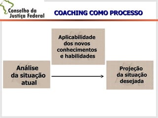 COACHING COMO PROCESSO Projeção  da situação desejada Análise  da situação atual Aplicabilidade  dos novos  conhecimentos  e habilidades 