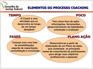 Tem como foco de ação:  informações, ferramentas , desenvolvimento de habilidades , orientação e avaliação Desenvolve-se a partir da elaboração de um Plano de Ação, que contempla  as principais metas de crescimento do participantes para atingir seus objetivos  profissionais e pessoais Começa com uma fase de sensibilização,  seguida de capacitação, consolidação e conclusão O Coach é uma atividade que se  desenvolve ao longo de um tempo  desejável  FASES TEMPO FOCO PLANO AÇÃO ELEMENTOS DO PROCESSO COACHING 