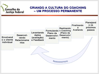 CRIANDO A CULTURA DO COACHINGCRIANDO A CULTURA DO COACHING
– UM PROCESSO PERMANENTE– UM PROCESSO PERMANENTE
Envolvend
o o cliente
individual
Envolvend
o o cliente
individual
Desenvol-
vendo
Relacioname
ntos
Desenvol-
vendo
Relacioname
ntos
Levantando
dados
(avaliação)
e Feedback
Levantando
dados
(avaliação)
e Feedback
Formulando
Plano de
Desenvolvi-
mento
Formulando
Plano de
Desenvolvi-
mento
Realizando
o Coaching
(Plano de
Desenvolvi
-mento)
Realizando
o Coaching
(Plano de
Desenvolvi
-mento)
Finalizando
e
Avaliando
Finalizando
e
Avaliando
Planejand
o os
próximos
passos
Planejand
o os
próximos
passos
 