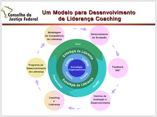 Um Modelo para DesenvolvimentoUm Modelo para Desenvolvimento
de Liderança Coachingde Liderança Coaching
Gerenciamento
de Sucessão
Modelagem
de Competência
de Liderança
Centros de
Avaliação e
Desenvolvimento
Coaching
e
Liderança
Feedback
360°
Programa de
Desenvolvimento
de Liderança
Estratégia
Organizacional
 