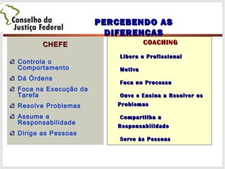 PERCEBENDO ASPERCEBENDO AS
DIFERENÇASDIFERENÇAS
CHEFECHEFE
Controla o
Comportamento
Dá Órdens
Foca na Execução da
Tarefa
Resolve Problemas
Assume a
Responsabilidade
Dirige as Pessoas
COACHINGCOACHING
Libera o ProfissionalLibera o Profissional
MotivaMotiva
Foca no ProcessoFoca no Processo
Ouve e Ensina a Resolver osOuve e Ensina a Resolver os
ProblemasProblemas
Compartilha aCompartilha a
ResponsabilidadeResponsabilidade
Serve às PessoasServe às Pessoas
 