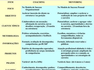ITEM COACHING MENTORING
FOCO
No Modelo de Sucesso
Organizacional
No Modelo de Sucesso Pessoal
OBJETIVO
Acelerar inserção do cliente na
estrutura e na posição
Potencializar, ampliar e acelerar a
realização de seus projetos de vida
e carreira
CLIENTE TÍPICO
Colaboradores em ascenção;
afirmação de carreira; novos
desafios; recuperação. (Transita
na estrutura)
Potencializar, acelerar e agregar valor
à carreira, oportunidades e desvios
na carreira. (Transitam fora da
estrutura)
METODOLOGIA
Prática; orientação, exercícios,
acompanhamento e feedback
Escolhas, encontros e vivências
compartilhados, todas as
ferramentas disponíveis
INFORMAÇÕES
Formais; avaliação de desempenho;
competências; perfil 360º
Formais, informais reservadas e
públicas
PRODUTOS
Padrões de desempenho esperados;
proficiência no cargo; instalação
de competências
Atuação profissional alinhada à visão e
à estratégia pessoal; ampliação da
percepção sobre si, o mundo, as
oportunidades e as estratégias de
carreira
PRAZOS
Variável (de 8 a 245h) Variável, fases (de 6 meses a 2 anos)
Conhecimento, desempenho; ganhos; Compartilhamento; descoberta;
 