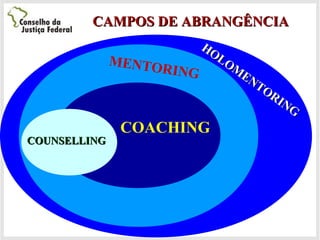 CAMPOS DE ABRANGÊNCIACAMPOS DE ABRANGÊNCIA
HOLOM
ENTORING
HOLOM
ENTORING
MENTORING
COACHING
COUNSELLINGCOUNSELLING
 