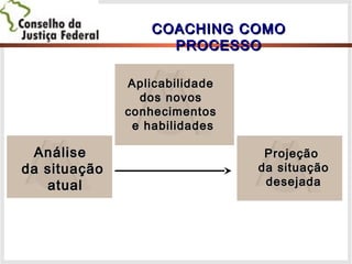 COACHING COMOCOACHING COMO
PROCESSOPROCESSO
AnáliseAnálise
da situaçãoda situação
atualatual
AplicabilidadeAplicabilidade
dos novosdos novos
conhecimentosconhecimentos
e habilidadese habilidades
ProjeçãoProjeção
da situaçãoda situação
desejadadesejada
 