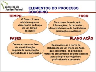 Tem como foco de ação:
informações, ferramentas ,
desenvolvimento de habilidades ,
orientação e avaliação
Desenvolve-se a partir da
elaboração de um Plano de Ação,
que contempla as principais
metas de crescimento do participantes
para atingir seus objetivos
profissionais e pessoais
Começa com uma fase
de sensibilização,
seguida de capacitação,
consolidação e conclusão
O Coach é uma
atividade que se
desenvolve ao longo
de um tempo
desejável
FASESFASES
TEMPOTEMPO FOCOFOCO
PLANO AÇÃOPLANO AÇÃO
ELEMENTOS DO PROCESSOELEMENTOS DO PROCESSO
COACHINGCOACHING
 