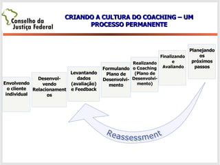 CRIANDO A CULTURA DO COACHING – UM PROCESSO PERMANENTE Envolvendo o cliente individual Desenvol-vendo Relacionamentos Levantando dados (avaliação) e Feedback Formulando Plano de Desenvolvi-mento Realizando o Coaching (Plano de Desenvolvi-mento) Finalizando  e  Avaliando Planejando os próximos passos Reassessment 