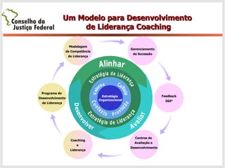 Um Modelo para Desenvolvimento de Liderança Coaching Alinhar Gerenciamento de Sucessão Modelagem de Competência de Liderança Centros de  Avaliação e  Desenvolvimento Coaching e  Liderança Feedback 360° Programa de  Desenvolvimento de Liderança Alinhar Estratégia  Organizacional Cultura Prontidão Valores Contexto Estratégia de Liderança Estratégia de Liderança Avaliar Desenvolver 