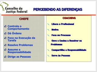 PERCEBENDO AS DIFERENÇAS CHEFE Controla o Comportamento Dá Órdens Foca na Execução da Tarefa Resolve Problemas Assume a Responsabilidade Dirige as Pessoas COACHING Libera o Profissional Motiva Foca no Processo Ouve e Ensina a Resolver os Problemas Compartilha a Responsabilidade Serve às Pessoas   
