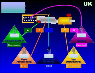 A
A
Springs
Springs
H
H
Flexible Member
Flexible Member
Flourocarbon
Flourocarbon
R
R 1
1 X
X
Face
Face
(Primary Ring)
(Primary Ring)
Metal Parts
Metal Parts
(Hardware)
(Hardware)
Seat
Seat
(Mating Ring)
(Mating Ring)
Carbon
Carbon 316 SS
316 SS Silicon Carbide
Silicon Carbide
Hastelloy C
Hastelloy C
UK
UK
 