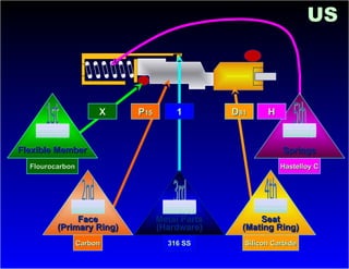 X
X
Springs
Springs
H
H
Flexible Member
Flexible Member
Flourocarbon
Flourocarbon
P
P15
15 1
1 D
D81
81
Face
Face
(Primary Ring)
(Primary Ring)
Metal Parts
Metal Parts
(Hardware)
(Hardware)
Seat
Seat
(Mating Ring)
(Mating Ring)
Carbon
Carbon 316 SS
316 SS Silicon Carbide
Silicon Carbide
Hastelloy C
Hastelloy C
US
US
 