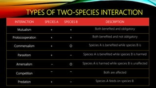 TYPES OF TWO-SPECIES INTERACTION
INTERACTION SPECIES A SPECIES B DESCRIPTION
Mutualism + + Both benefited and obligatory
Protocooperation + + Both benefited and not obligatory
Commensalism + O Species A is benefited while species B is
Parasitism + – Species A is benefited while species B is harmed
Amensalism – O Species A is harmed while species B is unaffected
Competition
– – Both are affected
Predation + – Species A feeds on species B.
 