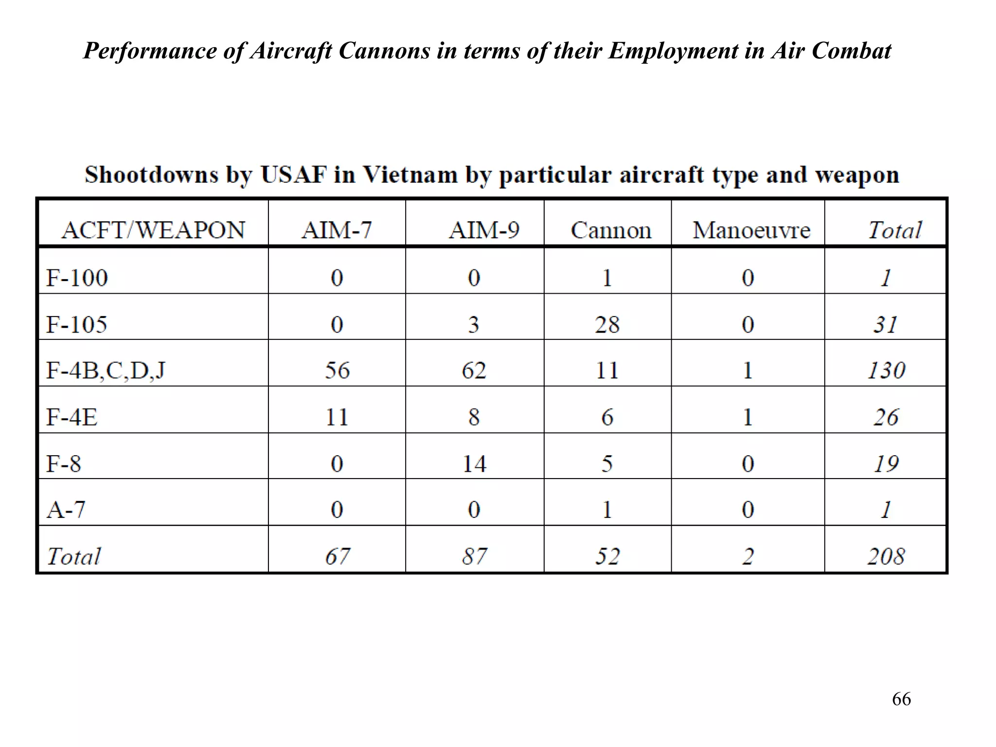 66
Performance of Aircraft Cannons in terms of their Employment in Air Combat
 