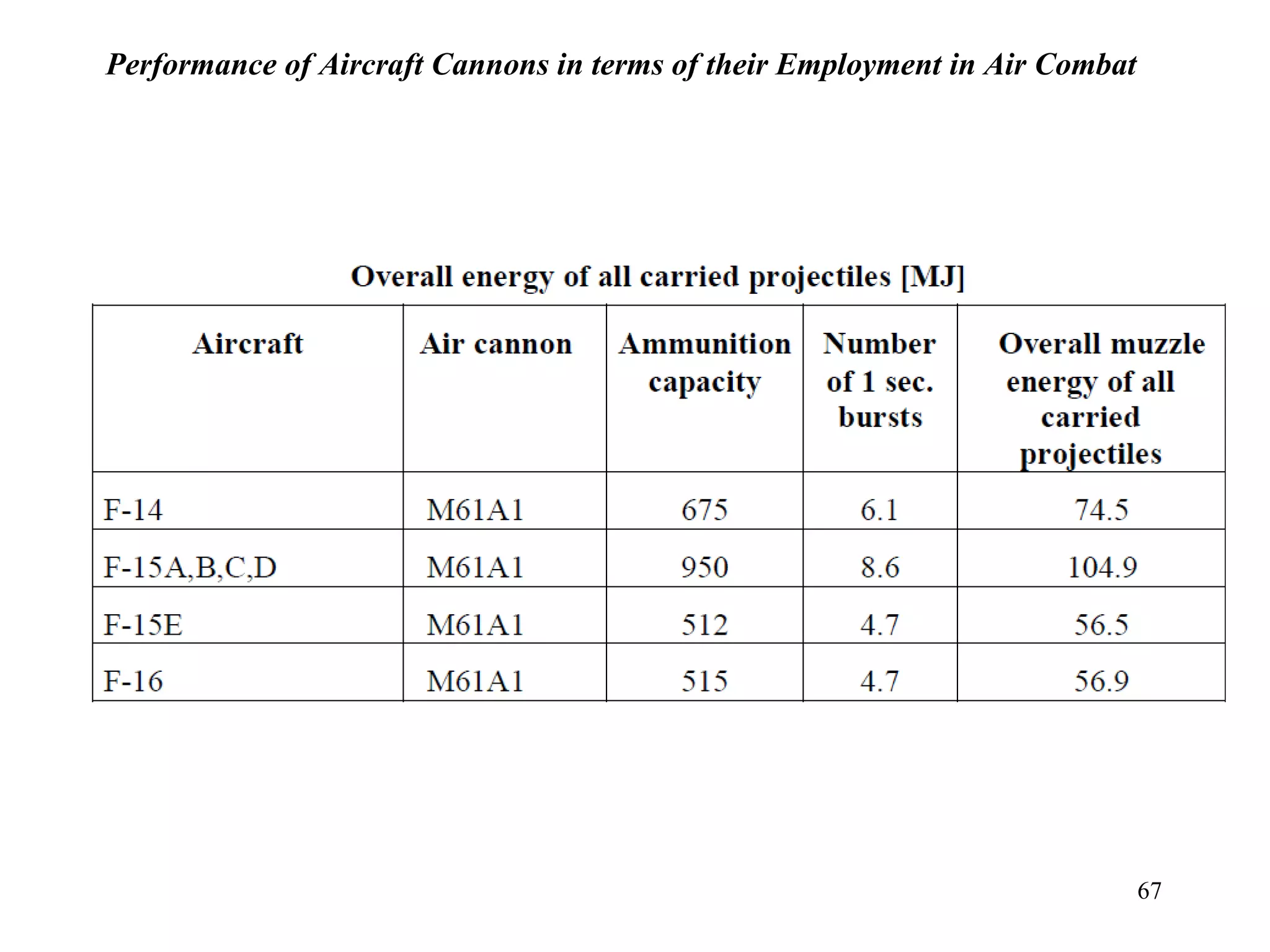 67
Performance of Aircraft Cannons in terms of their Employment in Air Combat
 