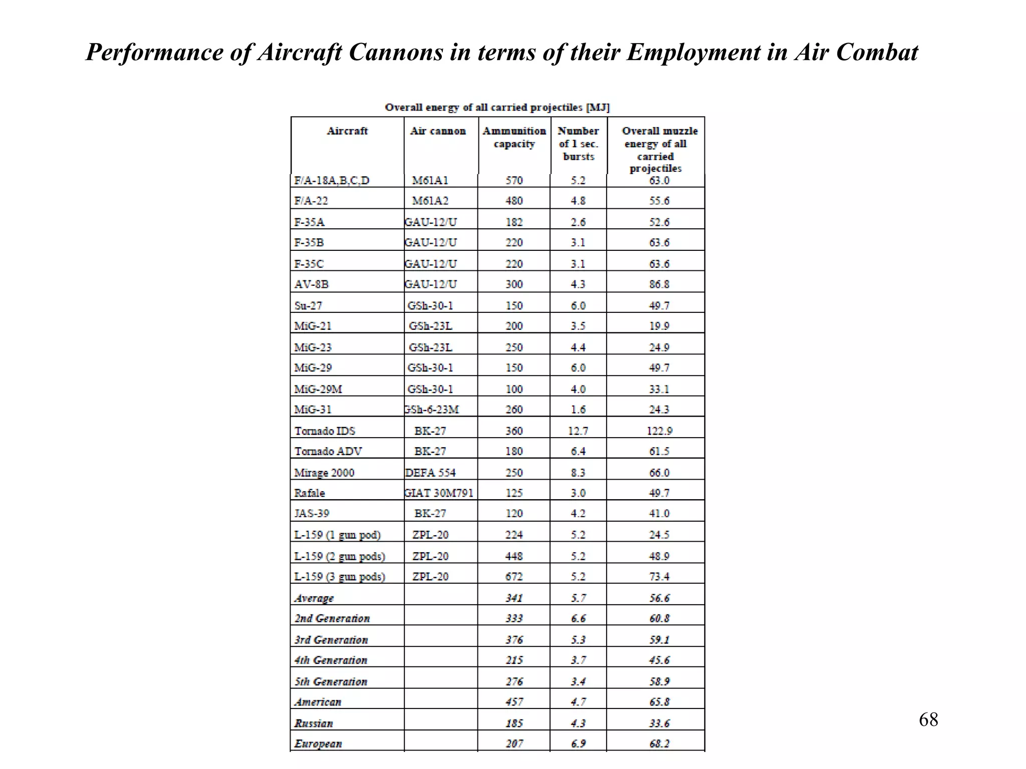 68
Performance of Aircraft Cannons in terms of their Employment in Air Combat
 