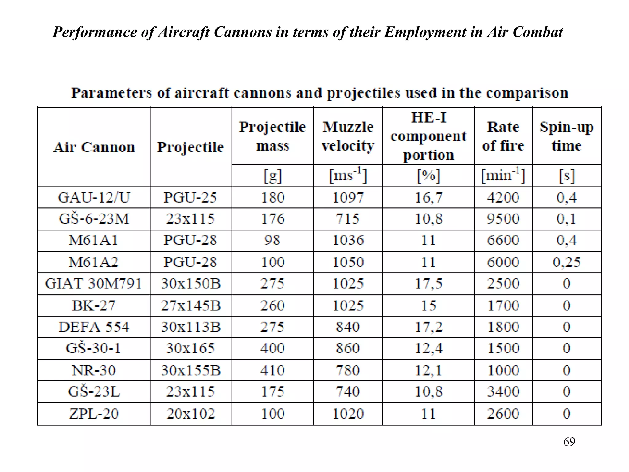69
Performance of Aircraft Cannons in terms of their Employment in Air Combat
 