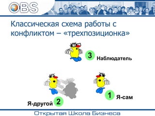 Классическая схема работы с
конфликтом – «трехпозиционка»
 