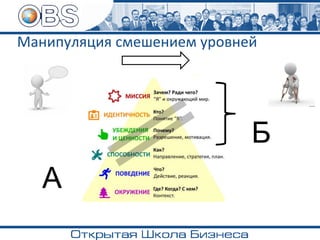 Манипуляция смешением уровней
А
Б
 