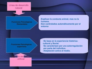 Línea de desarrollo 
      natural 



                           -Explican la conducta animal, mas no la
  Funciones Psicológicas    humana.
       Elementales         -Son controlados automáticamente por el
                            entorno




                             -Se basa en la experiencia histórica-
  Funciones Psicológicas
                             cultural y Social.
        superiores           -Se caracterizan por una autorregulación
                              por parte del individuo.
                             -Adaptación activa al medio.

  Línea de desarrollo
        artificial
 