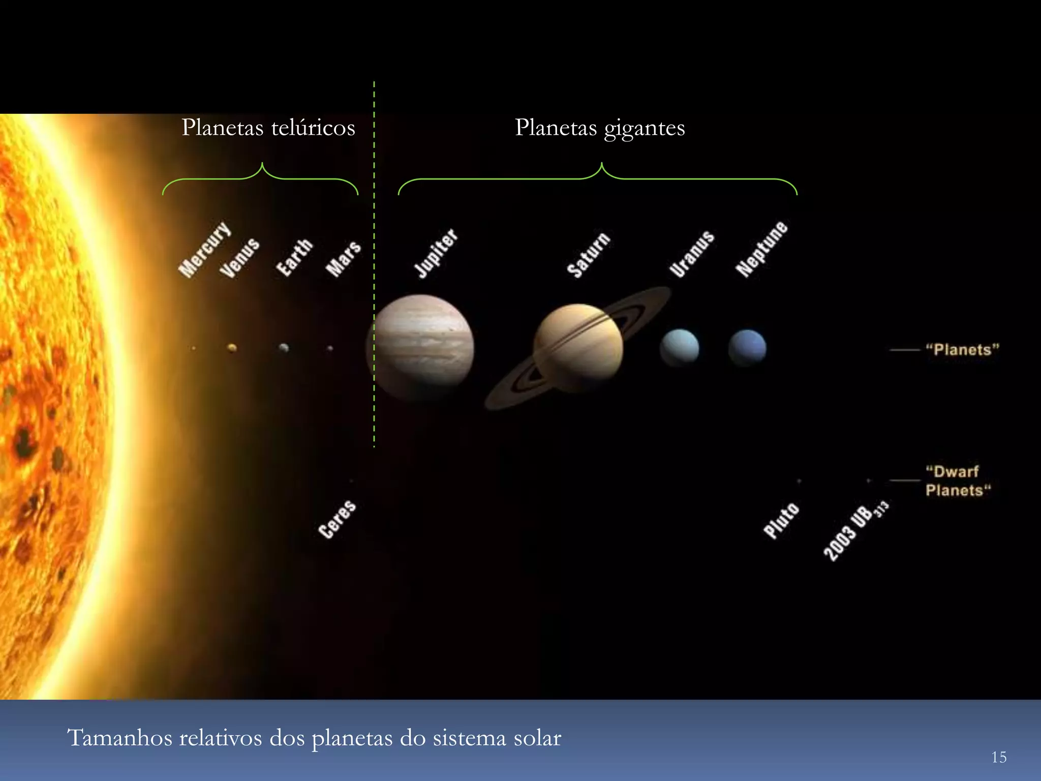 Planetas telúricos              Planetas gigantes




Tamanhos relativos dos planetas do sistema solar
                                                               15
 