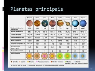 Planetas principais




                      14
 