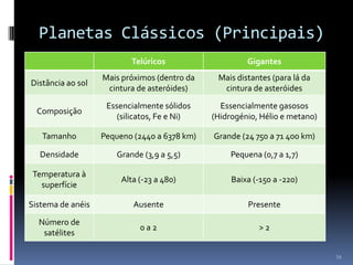 Planetas Clássicos (Principais)
                           Telúricos                   Gigantes
                   Mais próximos (dentro da    Mais distantes (para lá da
Distância ao sol
                    cintura de asteróides)      cintura de asteróides
                    Essencialmente sólidos      Essencialmente gasosos
  Composição
                       (silicatos, Fe e Ni)   (Hidrogénio, Hélio e metano)

   Tamanho         Pequeno (2440 a 6378 km)   Grande (24 750 a 71 400 km)

  Densidade           Grande (3,9 a 5,5)           Pequena (0,7 a 1,7)

 Temperatura à
                        Alta (-23 a 480)           Baixa (-150 a -220)
   superfície

Sistema de anéis           Ausente                     Presente

  Número de
                             0a2                          >2
   satélites

                                                                             16
 