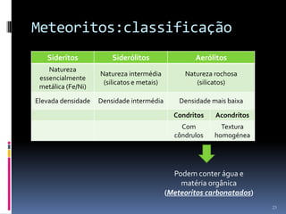 Meteoritos:classificação
   Sideritos            Siderólitos                  Aerólitos
    Natureza
                    Natureza intermédia          Natureza rochosa
 essencialmente
                     (silicatos e metais)           (silicatos)
 metálica (Fe/Ni)
Elevada densidade   Densidade intermédia        Densidade mais baixa

                                              Condritos    Acondritos
                                                Com          Textura
                                              côndrulos    homogénea




                                              Podem conter água e
                                                matéria orgânica
                                            (Meteoritos carbonatados)
                                                                        23
 
