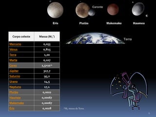 Corpo celeste   Massa (MT*)

Mercúrio            0,055
Vénus               0,815
Terra                1,00
Marte               0,107
Ceres              1,5×10-4
Júpiter              317,7
Saturno              95,2
Urano                14,5
Neptuno              17,1
Plutão              0,0022
Haumea             0,00067
Makemake           0,00067
Éris                0,0028      *MT massa da Terra.
                                                      9
 