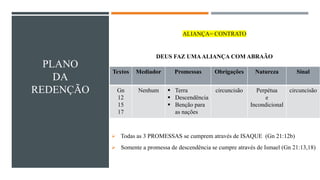 PLANO
DA
REDENÇÃO
ALIANÇA= CONTRATO
DEUS FAZ UMAALIANÇA COM ABRAÃO
➢ Todas as 3 PROMESSAS se cumprem através de ISAQUE (Gn 21:12b)
➢ Somente a promessa de descendência se cumpre através de Ismael (Gn 21:13,18)
Textos Mediador Promessas Obrigações Natureza Sinal
Gn
12
15
17
Nenhum ▪ Terra
▪ Descendência
▪ Benção para
as nações
circuncisão Perpétua
e
Incondicional
circuncisão
 
