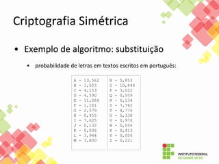 Criptografia Simétrica
• Exemplo de algoritmo: substituição
• probabilidade de letras em textos escritos em português:
A - 13,562
B - 1,023
C - 4,153
D - 4,590
E - 11,084
F - 1,161
G - 2,579
H - 0,455
I - 7,625
J - 0,132
K - 0,036
L - 3,944
M - 3,800
N - 5,853
O - 10,844
P - 3,022
Q - 0,509
R - 6,134
S - 7,762
T - 4,776
U - 5,338
V - 0,970
W - 0,006
X - 0,413
Y - 0,006
Z - 0,221
 