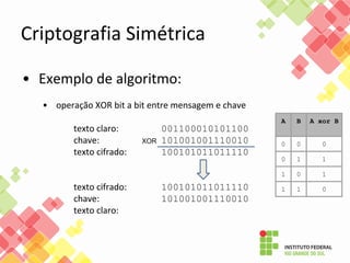 Criptografia Simétrica
• Exemplo de algoritmo:
• operação XOR bit a bit entre mensagem e chave
texto claro: 001100010101100
chave: 101001001110010
texto cifrado: 100101011011110
texto cifrado: 100101011011110
chave: 101001001110010
texto claro:
XOR
A B A xor B
0 0 0
0 1 1
1 0 1
1 1 0
 