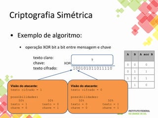 Criptografia Simétrica
• Exemplo de algoritmo:
• operação XOR bit a bit entre mensagem e chave
texto claro: 001100010101100
chave: 101001001110010
texto cifrado: 100101011011110
texto cifrado: 100101011011110
chave: 101001001110010
texto claro: 001100010101100
XOR
XOR
A B A xor B
0 0 0
0 1 1
1 0 1
1 1 0
?
Visão do atacante:
texto cifrado = 0
possibilidades:
50% 50%
texto = 0 texto = 1
chave = 0 chave = 1
Visão do atacante:
texto cifrado = 1
possibilidades:
50% 50%
texto = 1 texto = 0
chave = 0 chave = 1
 